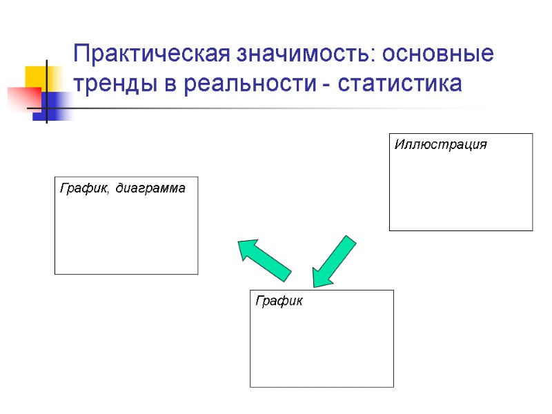 Практическая значимость: основные тренды в реальности - статистика Иллюстрация    График 